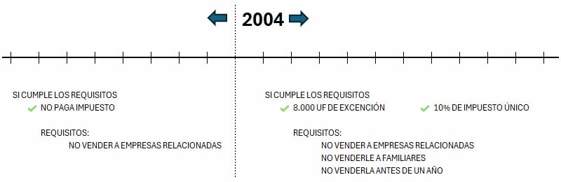 Propiedades adquiridas desde 2004 en adelante