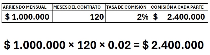 La fórmula de la comisión para contratos comerciales de más de tres años